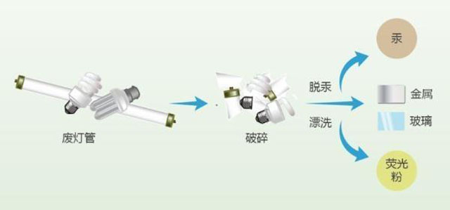 有害垃圾危害大,请投有害垃圾桶集中处置