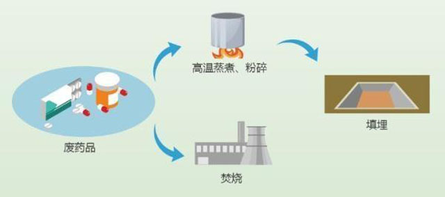 有害垃圾危害大,请投有害垃圾桶集中处置